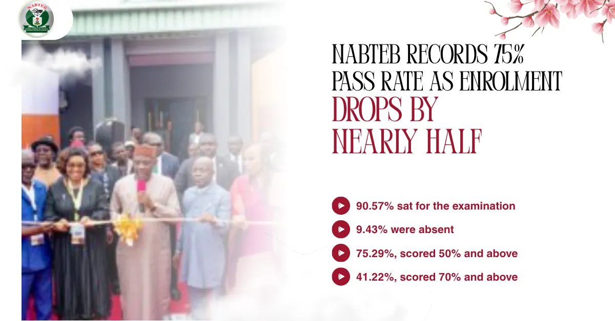 NABTEB Records 75% Pass Rate As Enrolment Drops By Nearly Half